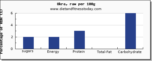 sugars and nutrition facts in sugar in okra per 100g